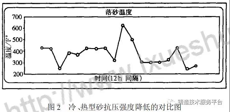 冷、熱型砂抗壓強(qiáng)度降低的對比圖